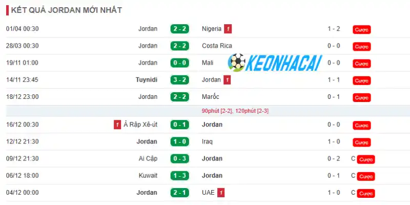 Thành tích 10 trận mới nhất của Jordan