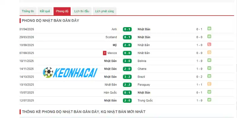 Soi Kèo Nhà Cái Nhật Bản Vs Thụy Điển - Bảng F World Cup 06h00 26/06/2026 1 Thành tích 10 trận mới nhất của Nhật Bản