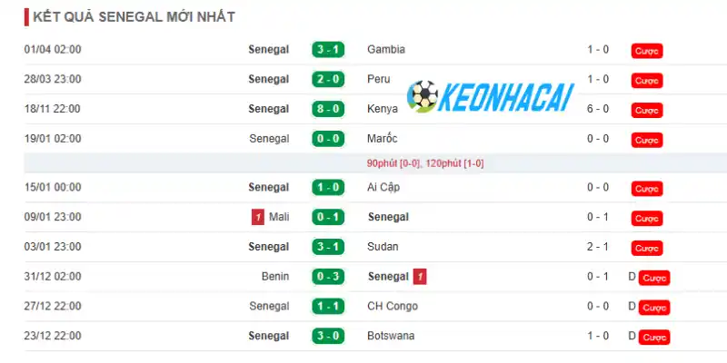 Thành tích 10 trận mới nhất của Sénégal