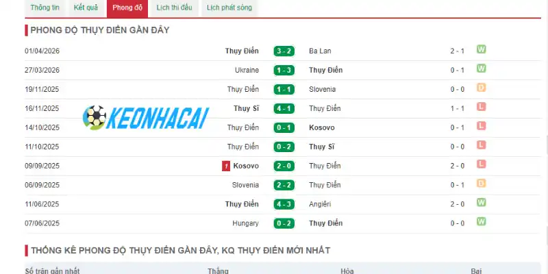 Soi Kèo Nhà Cái Thụy Điển Vs Tunisia - Bảng F World Cup 09h00 15/06/2026 1 Thành tích 10 trận mới nhất của Thụy Điển
