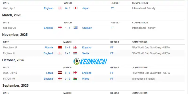 Soi Kèo Nhà Cái Anh Vs Croatia - Bảng L World Cup 03h00 18/06/2026 1 Thành tích của Anh qua 5 trận mới nhất