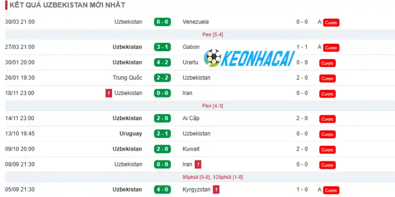 Soi Kèo Nhà Cái Bồ Đào Nha Vs Uzbekistan - Bảng K World Cup 00h00 24/06/2026 2 Thành tích đội bóng Uzbekistan 5 trận mới nhất