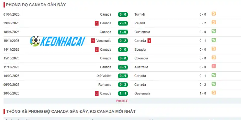 Soi Kèo Nhà Cái Canada Vs Bosnia và Herzegovina - Bảng B World Cup 02h00 13/06/2026 1 Thành tích ra sân 5 trận gần đây của Canada