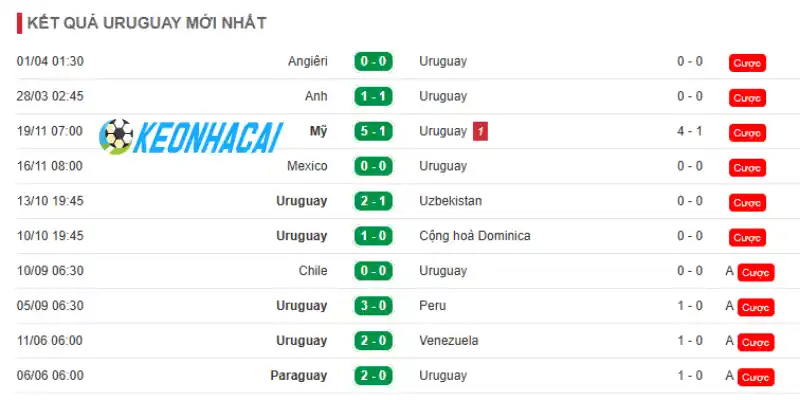 Soi Kèo Nhà Cái Ả Rập Xê Út Vs Uruguay - Bảng H World Cup 05h00 16/06/2026 2 Thành tích Uruguay qua 5 trận gần đây