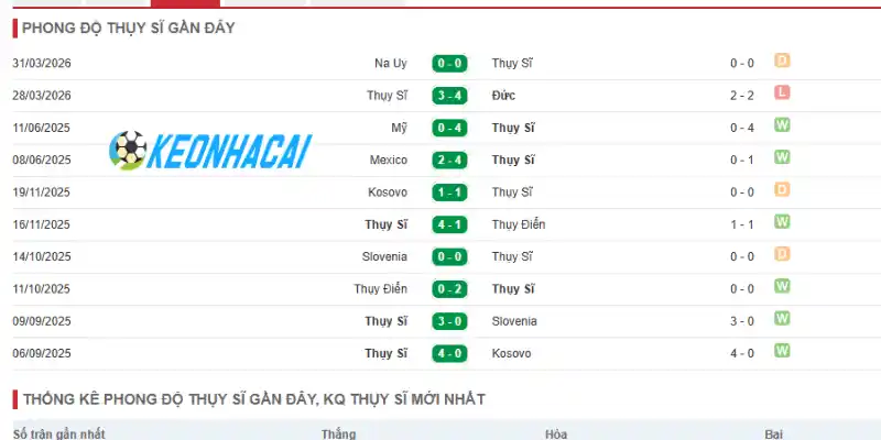 Soi Kèo Nhà Cái Thụy Sĩ Vs Bosnia và Herzegovina - Bảng B World Cup 02h00 19/06/2026 1 Thống kê phong độ 5 trận gần đây của Thụy Sĩ