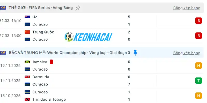 Soi Kèo Nhà Cái Đức Vs Curaçao - Bảng E World Cup 00h00 15/06/2026 2 Thống kê phong độ của đội bóng Curacao