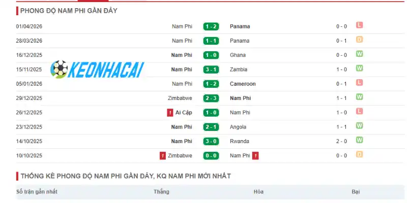 Soi Kèo Nhà Cái Mexico Vs Nam Phi - Bảng A World Cup 02h00 12/06/2026 2 Thống kê phong độ của đội bóng Nam Phi