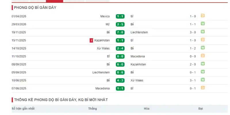 Soi Kèo Nhà Cái New Zealand Vs Bỉ - Bảng G World Cup 10h00 27/06/2026 2 Thống kê phong độ gần đây của đội bóng Bỉ