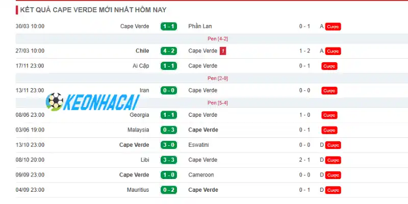 Soi Kèo Nhà Cái Uruguay Vs Cabo Verde - Bảng H World Cup 05h00 22/06/2026 2 Thống kê phong độ hiện tại của Cabo Verde