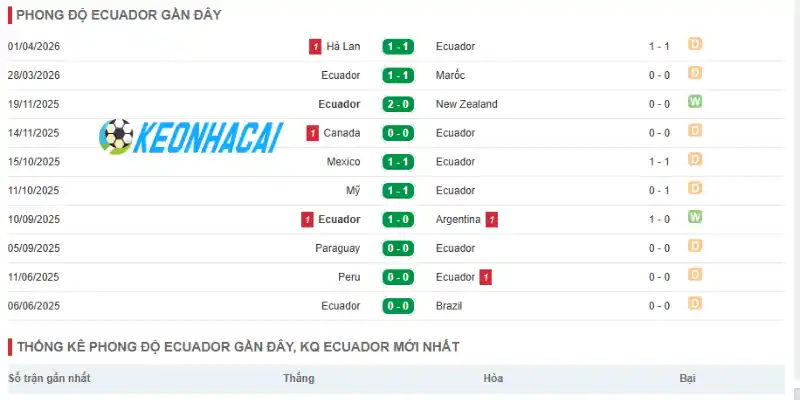 Thống kê phong độ hiện tại của Ecuador