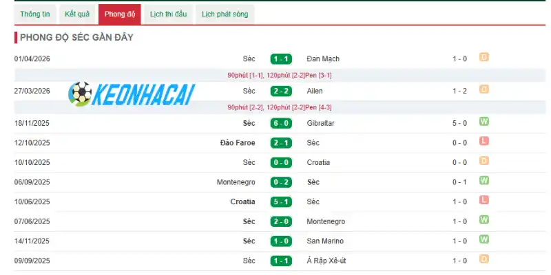 Soi Kèo Nhà Cái Séc Vs Mexico - Bảng A World Cup 08h00 25/06/2026 1 Thống kê thành tích 5 trận gần đây của đội bóng Séc