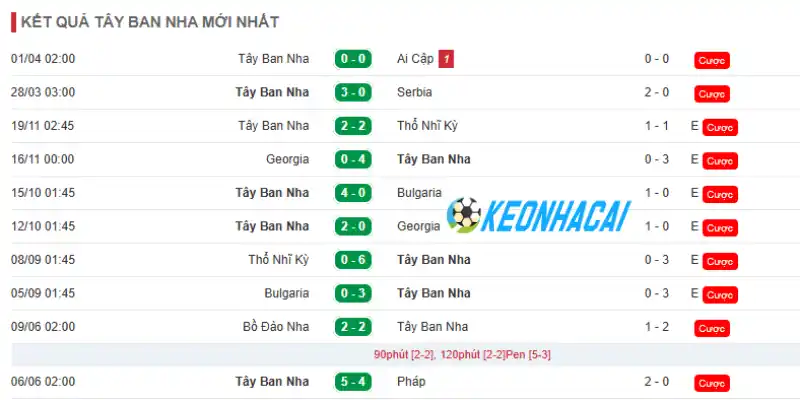 Soi Kèo Nhà Cái Tây Ban Nha Vs Ả Rập Xê Út - Bảng H World Cup 23h00 21/06/2026 1 Thống kê thành tích 5 trận gần đây của Tây Ban Nha