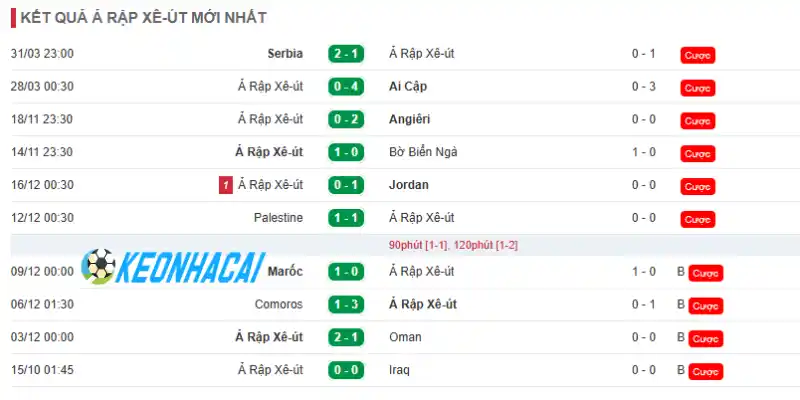 Soi Kèo Nhà Cái Cabo Verde Vs Ả Rập Xê Út - Bảng H World Cup 07h00 27/06/2026 2 Thống kê thành tích 5 trận gần nhất của Ả Rập Xê Út