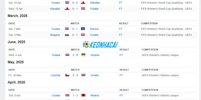 Soi Kèo Nhà Cái Anh Vs Croatia - Bảng L World Cup 03h00 18/06/2026 2 Thống kê thành tích 5 trận mới nhất của Croatia