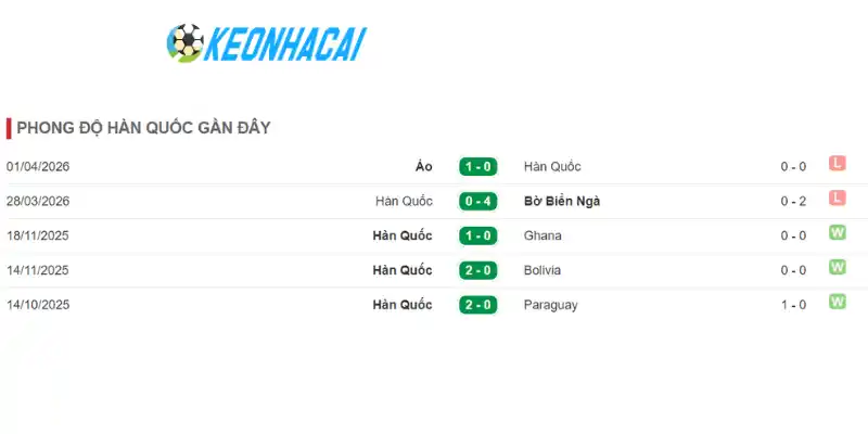 Soi Kèo Nhà Cái Hàn Quốc Vs Séc - Bảng A Bảng A World Cup 09h00 12/06/2026 1 Thống kê thành tích 5 trận ra sân của Hàn Quốc