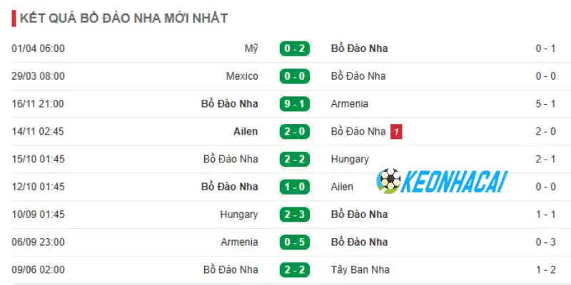 Soi Kèo Nhà Cái Bồ Đào Nha Vs Uzbekistan - Bảng K World Cup 00h00 24/06/2026 1 Thống kê thành tích Bồ Đào Nha 5 trận mới nhất