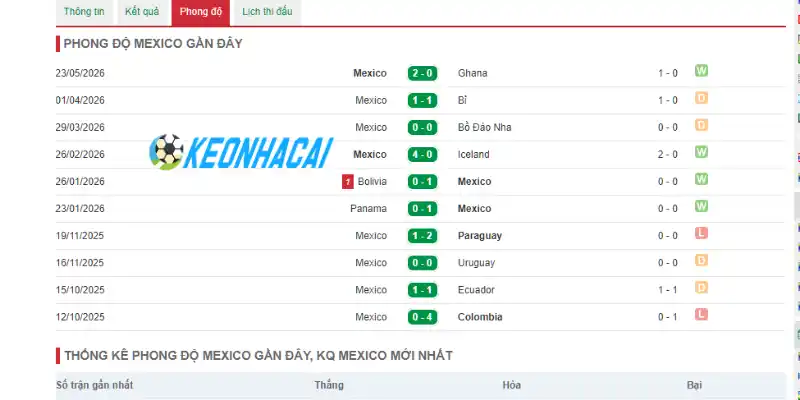 Soi Kèo Nhà Cái Mexico Vs Hàn Quốc - Bảng A World Cup 08h00 19/06/2026 1 Thống kê thành tích đội bóng Mexico
