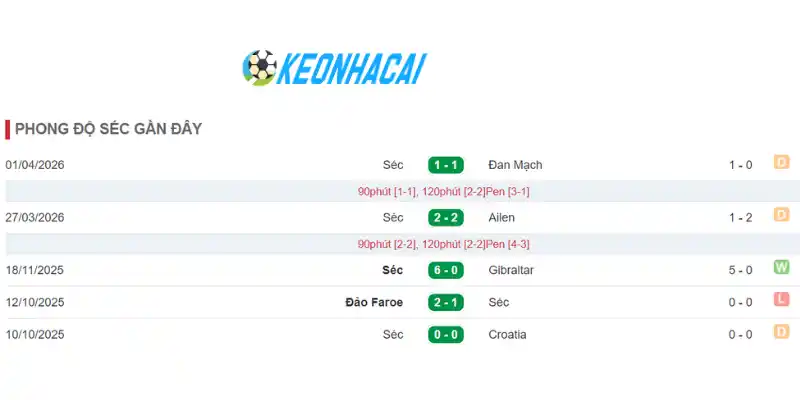 Soi Kèo Nhà Cái Séc Vs Nam Phi - Bảng A World Cup 23h00 18/06/2026 1 Thống kê thành tích thi đấu 5 trận gần nhất của Séc
