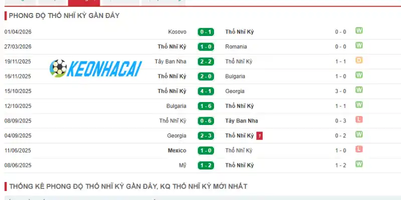 Soi Kèo Nhà Cái Úc Vs Thổ Nhĩ Kỳ - Bảng D World Cup 11h00 14/06/2026 2 Thống kê thành tích Thổ Nhĩ Kỳ qua 5 trận gần đây