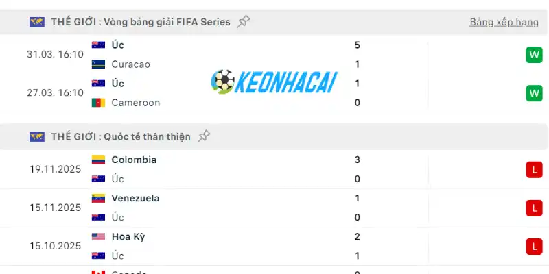 Soi Kèo Nhà Cái Paraguay Vs Úc - Bảng D World Cup 09h00 26/06/2026 2 Thống kê thành tích Úc qua 5 trận gần nhất
