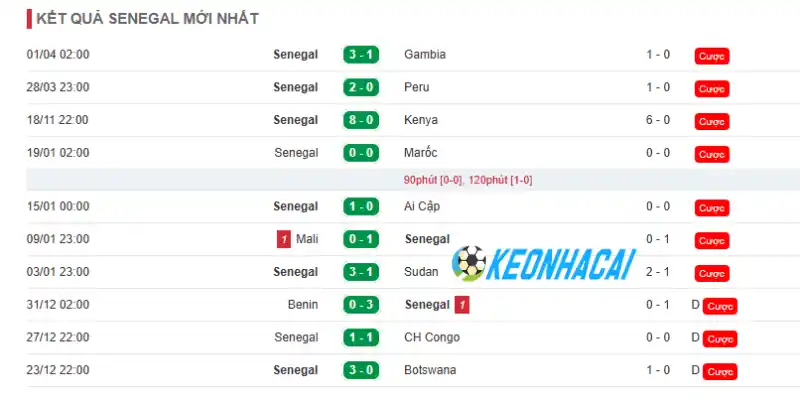 Thông tin về phong độ của Senegal trước thềm giải đấu