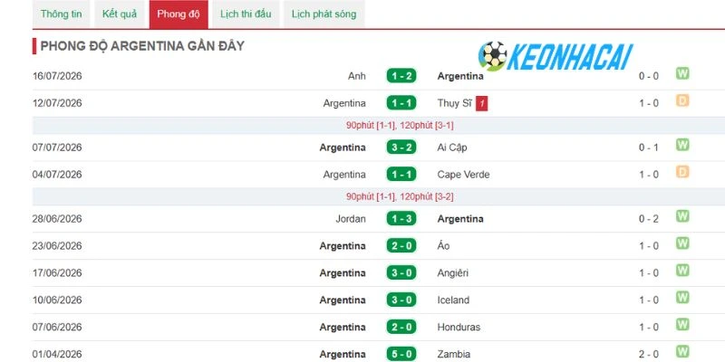 Soi Kèo Nhà Cái Tây Ban Nha Vs Argentina - Chung Kết World Cup 02h00 ngày 20/07/2026 2 Argentina có phong độ ổn định
