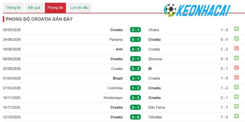 Soi Kèo Nhà Cái Bồ Đào Nha Vs Croatia - Vòng 1/16 World Cup 06h00 03/07/2026 2 Dấu ấn thi đấu của Croatia