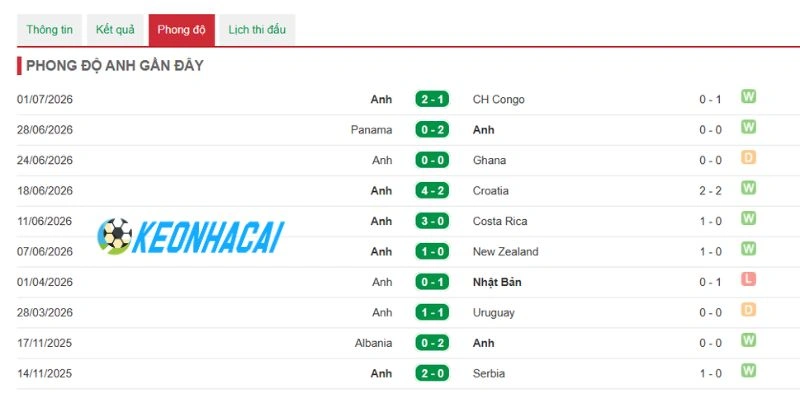 Soi Kèo Nhà Cái Mexico Vs Anh - Vòng 16 đội World Cup 02h00 06/07/2026 2 Đánh giá phong độ gần đây của Anh