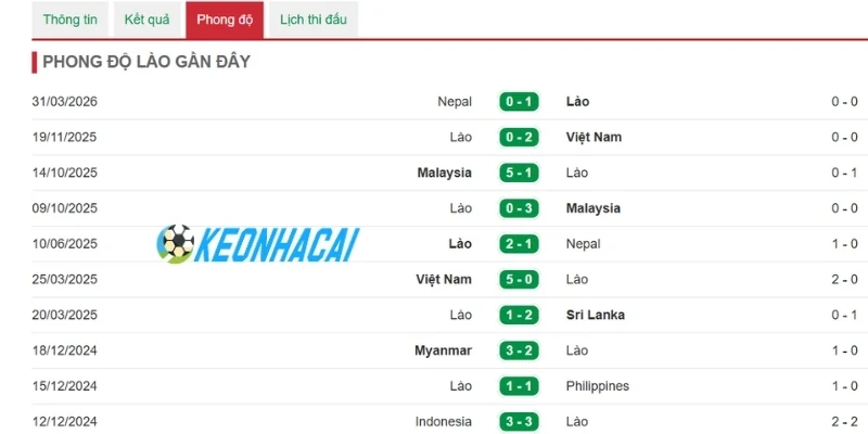 Soi Kèo Nhà Cái Lào Vs Thái Lan - Vòng Bảng AFF Cup 20h00 25/07/2026 1 Đánh giá phong độ tuyển Lào