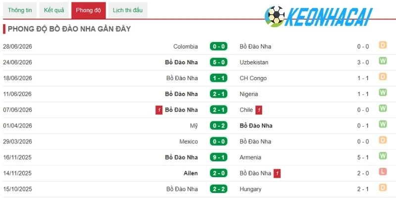 Soi Kèo Nhà Cái Bồ Đào Nha Vs Croatia - Vòng 1/16 World Cup 06h00 03/07/2026 1 Dấu ấn thi đấu của Bồ Đào Nha