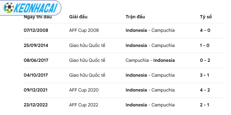 Soi Kèo Nhà Cái Indonesia Vs Campuchia - Vòng Bảng AFF Cup 20h30 27/07/2026 4 Indonesia vs Campuchia có nhiều cuộc chạm trán trước đây