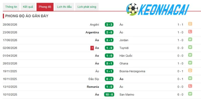 Soi Kèo Nhà Cái Tây Ban Nha Vs Áo - Vòng 1/16 World Cup 02h00 03/07/2026 2 Kết quả thi đấu mới nhất của Áo