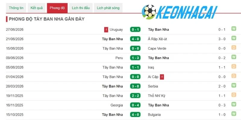 Soi Kèo Nhà Cái Tây Ban Nha Vs Áo - Vòng 1/16 World Cup 02h00 03/07/2026 1 Kết quả thi đấu mới nhất của Tây Ban Nha