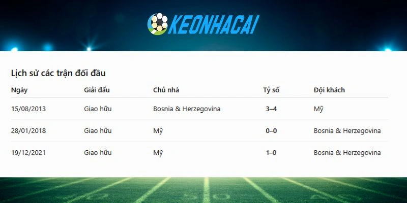 Soi Kèo Nhà Cái Mỹ Vs Bosnia & Herzegovina - Vòng 1/16 World Cup 07h00 02/07/2026 4 Lịch sử chạm trán giữa 2 đội bóng