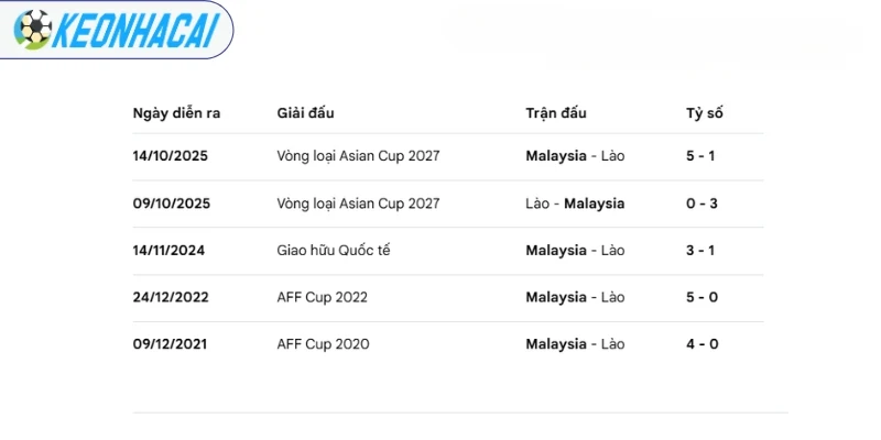 Soi Kèo Nhà Cái Malaysia Vs Lào - Vòng Bảng AFF Cup 20h00 28/07/2026 4 Lịch sử đối đầu của Malaysia và Lào