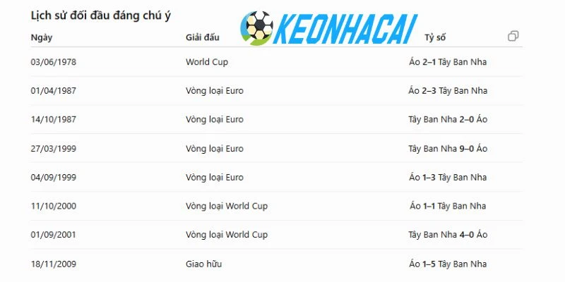 Soi Kèo Nhà Cái Tây Ban Nha Vs Áo - Vòng 1/16 World Cup 02h00 03/07/2026 4 Lịch sử tranh tài giữa Tây Ban Nha vs Áo