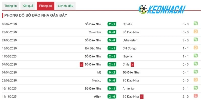 Soi Kèo Nhà Cái Bồ Đào Nha Vs Tây Ban Nha - Vòng 16 đội World Cup 21h00 06/07/2026 1 Nhận xét phong độ Bồ Đào Nha mới nhất
