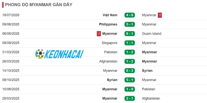 Soi Kèo Nhà Cái Myanmar Vs Malaysia - Vòng Bảng AFF Cup 17h00 25/07/2026 1 Nhận xét phong độ của tuyển Myanmar