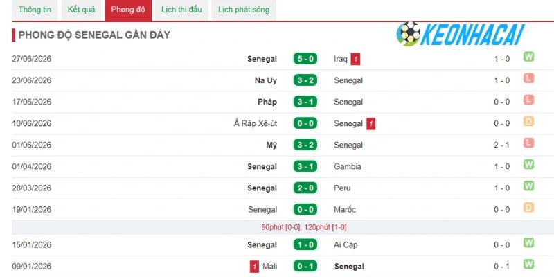 Soi Kèo Nhà Cái Bỉ Vs Senegal - Vòng 1/16 World Cup 03h00 02/07/2026 2 Nhận xét phong độ gần nhất của Senegal