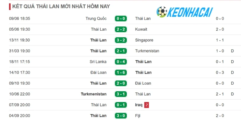 Soi Kèo Nhà Cái Lào Vs Thái Lan - Vòng Bảng AFF Cup 20h00 25/07/2026 2 Nhận xét phong độ Thái Lan