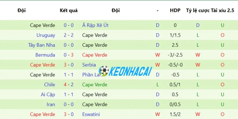 Phong độ Cape Verde trước trận