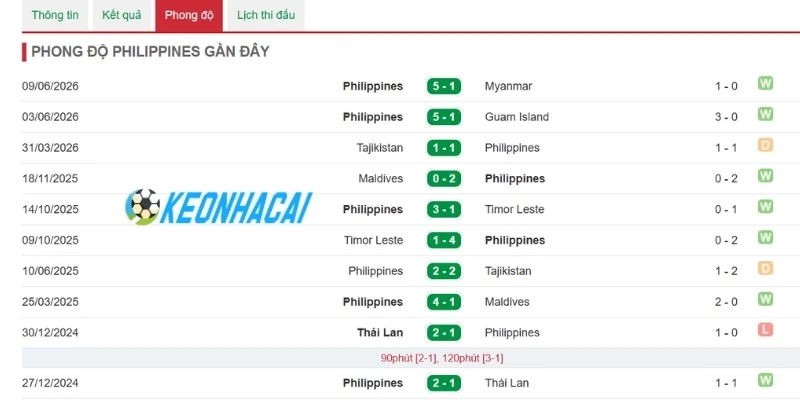 Soi Kèo Nhà Cái Philippines Vs Myanmar - Vòng Bảng AFF Cup 17h00 28/07/2026 1 Phong độ đội bóng Philippines vừa qua