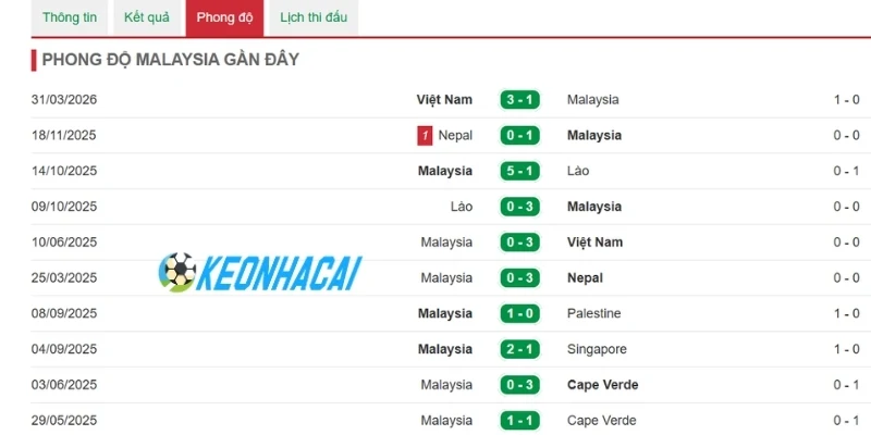 Soi Kèo Nhà Cái Malaysia Vs Lào - Vòng Bảng AFF Cup 20h00 28/07/2026 1 Phong độ gần của Malaysia