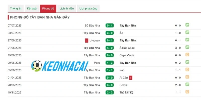 Soi Kèo Bóng Đá Tây Ban Nha Vs Bỉ - Vòng Tứ Kết World Cup 02h00 Ngày 11/07/2026 1 Phong độ gần đây của xứ bò tót