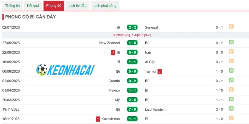 Soi Kèo Nhà Cái Mỹ Vs Bỉ - Vòng 16 đội World Cup 02h00 07/07/2026 2 Phong độ hiện tại của đội Bỉ