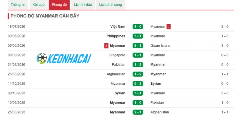 Soi Kèo Nhà Cái Philippines Vs Myanmar - Vòng Bảng AFF Cup 17h00 28/07/2026 2 Phong độ Myanmar vừa qua