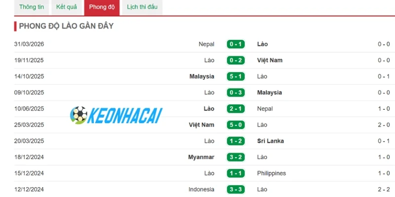 Soi Kèo Nhà Cái Malaysia Vs Lào - Vòng Bảng AFF Cup 20h00 28/07/2026 2 Phong độ vừa qua của tuyển Lào