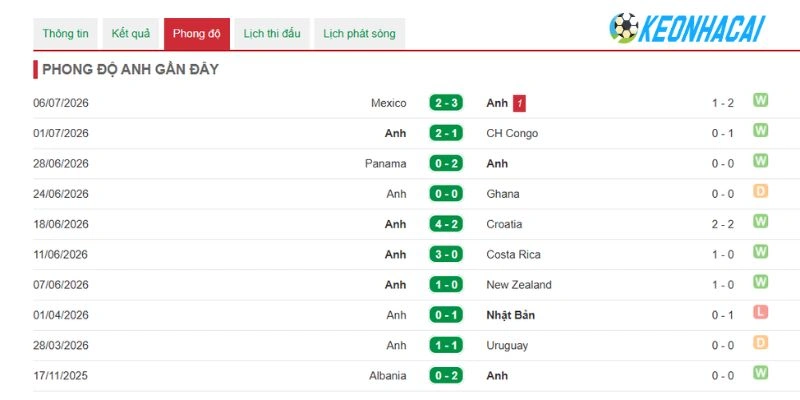 Soi Kèo Nhà Cái Na Uy Vs Anh - Vòng Tứ Kết World Cup 04h00 12/07/2026 2 Tam Sư phát huy chiều sâu lực lượng