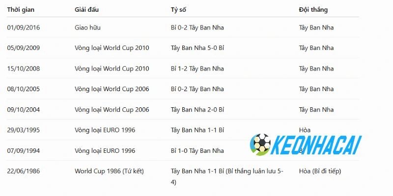 Soi Kèo Bóng Đá Tây Ban Nha Vs Bỉ - Vòng Tứ Kết World Cup 02h00 Ngày 11/07/2026 4 Tây Ban Nha và Bỉ có nhiều duyên nợ trước đây
