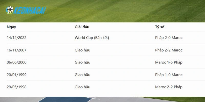 Soi Kèo Nhà Cái Pháp vs Maroc - Vòng Tứ Kết World Cup 22h00 09/07/2026 4 Thành tích đối đầu của Maroc và Pháp